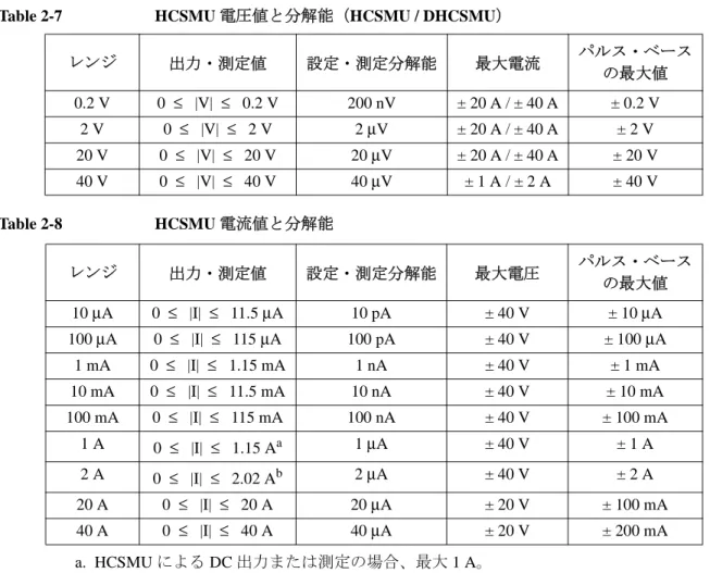 Table 2-7 HCSMU 電圧値と分解能（HCSMU / DHCSMU）