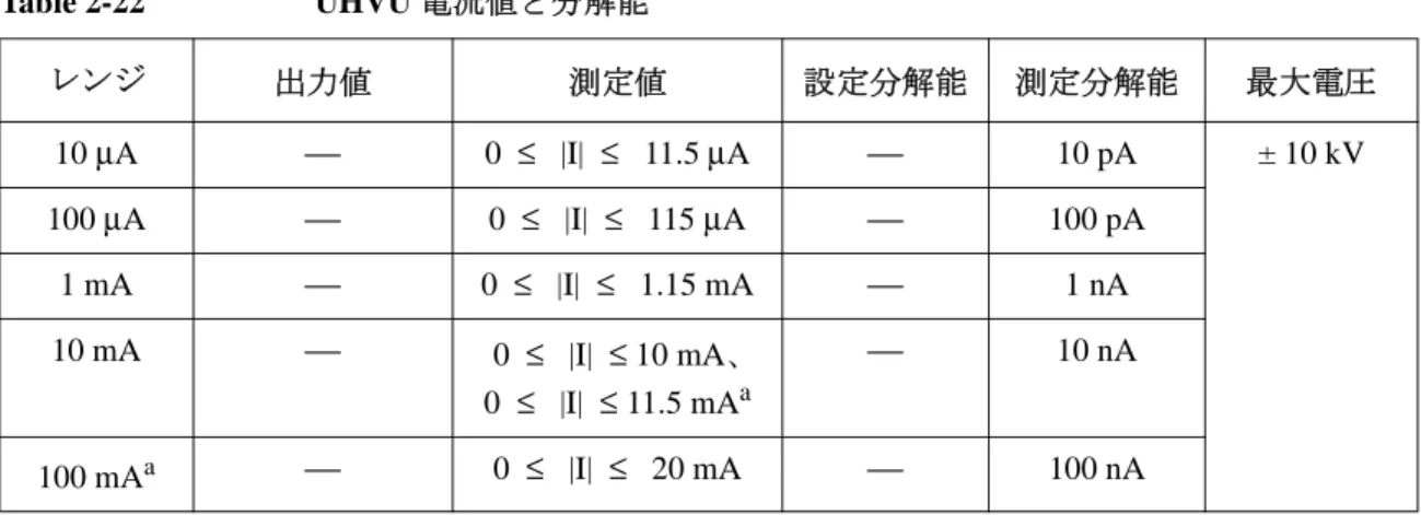 Table 2-22 UHVU 電流値と分解能 