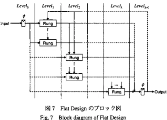 Fig. 7  Block diagram of Flat Design 