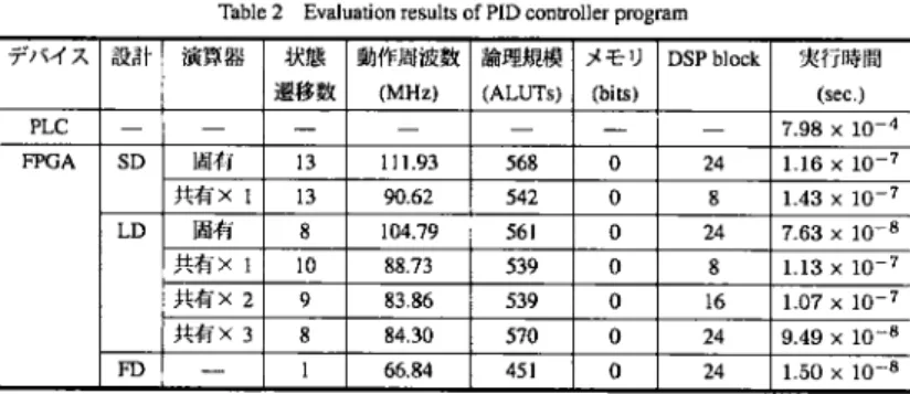 Table 2  Evaluation results of PID controller program 