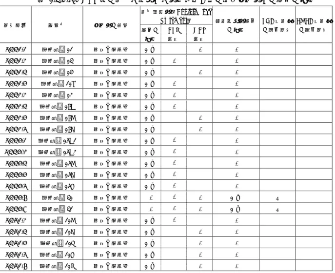 表 2.5.1.7-1 GCP 等の適否を証明する書類（写し）の総括報告書への添付の有無  資料番号  試験名  報告書の種類  適合陳述書（ConformanceStatement）  監査証明書添付 の有無  FDA 審査時 の評価資料  EMEA 審査時の評価資料 添付の 有無 CFR 遵守  GCP 遵守  5.3.3.1-1  海外試験 01  完全な報告書  あり ○ -  -  ○  ○  5.3.3.1-2  海外試験 03  完全な報告書  あり -  ○ -  ○  ○  5.3.3.1