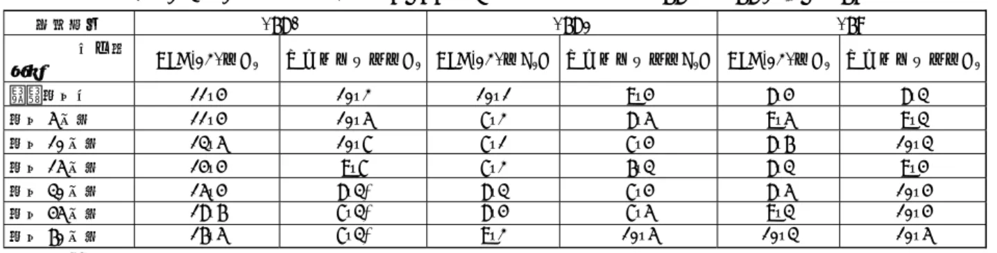 表 2.5.4.2-1 脳脊髄液圧（CSFP）の推移（海外試験 08A1，08A2 及び 08C） 