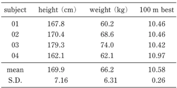 Table 1 Physical characteristics and 100m personal best of each subject