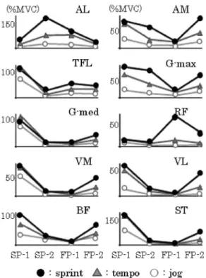 Fig. 3 The average activity of right leg muscle at the each running phase.