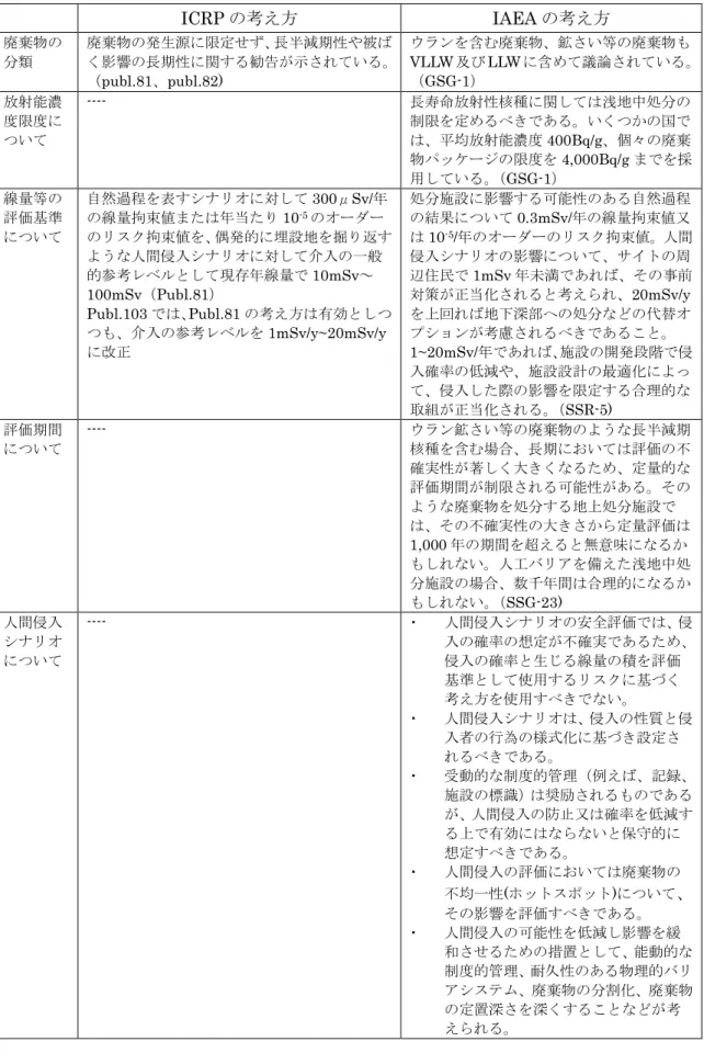 表 3-1 ICRP 及び IAEA におけるウラン廃棄物等の浅地中処分に参考となる考え方 ICRP の考え方 IAEA の考え方 廃棄物の 分類 廃棄物の発生源に限定せず、長半減期性や被ば く影響の長期性に関する勧告が示されている。 （ publ.81、publ.82) ウランを含む廃棄物、鉱さい等の廃棄物も VLLW 及び LLW に含めて議論されている。（GSG-1） 放射能濃 度限度に ついて ---- 長寿命放射性核種に関しては浅地中処分の制限を定めるべきである。いくつかの国では、平均放射能濃度 