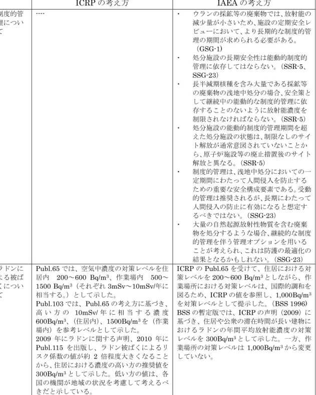 表 3-1 ICRP 及び IAEA におけるウランを含む廃棄物の浅地中処分に参考となる考え方 ICRP の考え方 IAEA の考え方 制度的管 理につい て ---- ▪  ウランの採鉱等の廃棄物では、放射能の減少量が小さいため、施設の定期安全レビューにおいて、より長期的な制度的管 理の期間が求められる必要がある。 （ GSG-1) ▪  処分施設の長期安全性は能動的制度的 管理に依存してはならない。 （ SSR-5、 SSG-23） ▪  長半減期核種を含み大量である採鉱等 の廃棄物の浅地中処分の場合、