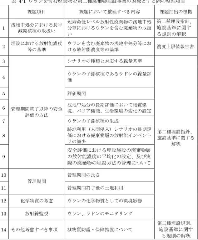 表 4-1 ウランを含む廃棄物を第二種廃棄物埋設事業の対象とする際の整理項目 課題項目 課題において整理すべき内容 課題抽出の根拠 1 浅地中処分における長半 減期核種の取扱い 短寿命低レベル放射性廃棄物の浅地中処分等におけるウランを含む廃棄物の取扱 い 第二種埋設指針、施設基準に関す る規則の解釈 2 埋設における放射能濃度 等の基準 ウランを含む廃棄物の浅地中処分等における放射能濃度等の基準 濃度上限値報告書 3 管理期間終了以降の安全 評価の方法 シナリオの種類と対応する線量基準 第二種埋設指針、 施