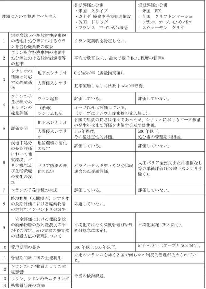 表 4-3 長期評価処分場と短期評価処分場の対応整理 課題において整理すべき内容  長期評価処分場  ・米国  クライブ  ・カナダ 廃棄物長期管理施設  ・英国  ドリッグ  ・フランス  FA-VL 処分概念  短期評価処分場 ・米国  WCS  ・英国  クリフトンマーシュ ・フランス  オーブ、モルヴィリエ ・スウェーデン  グリタ  1  短寿命低レベル放射性廃棄物の浅地中処分等におけるウラ ンを含む廃棄物の取扱  ウラン廃棄物を特定しない。  2  ウランを含む廃棄物の浅地中処分等における放射能