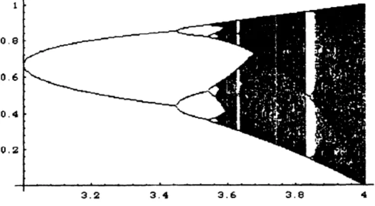 Fig. 1 The bifurcation diagram for logistic map ECD を計算すると
