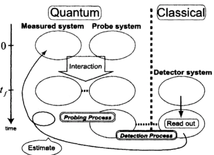 Figure 1: Scheme of measuring processes. We switch on the interaction between the measured and probe systems in the first step to obtain the measurement outcome of the probe system in the second step
