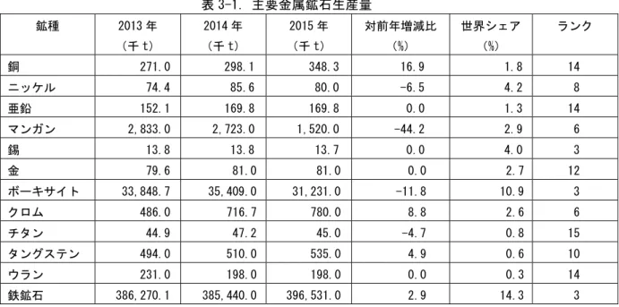 表 3-2. 主要金属地金生産量