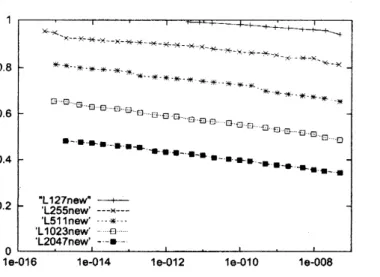 Figure 3: Relative computational costs of Legendre polynomial transforms by the new algorithm