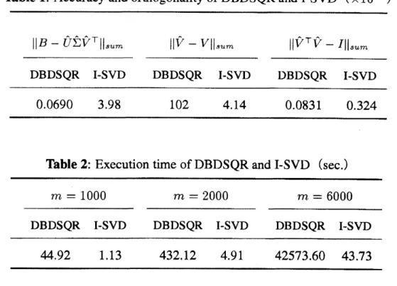 Table 1: Accuracy and orthogonality of DBDSQR and I-SVD $(\cross 10^{-9})$