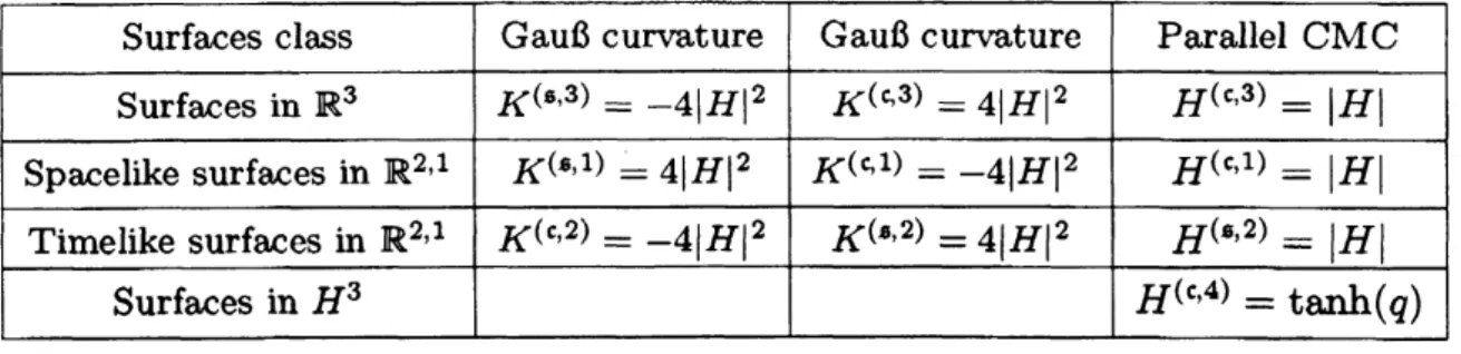 Table 1: Integrabk surfaces