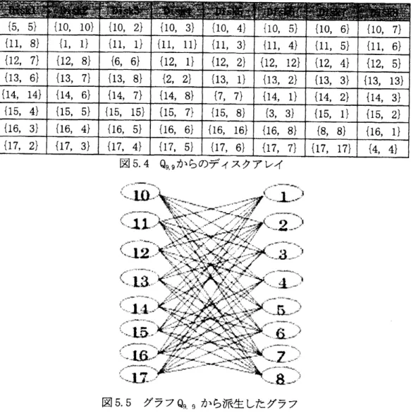 図 5. 5 グラフ $Q_{q.q}$ から派生したグラフ