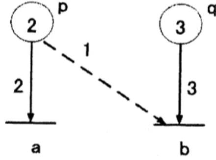 Fig. 4: Explanation of the dependency $\triangleright_{-S}$ .