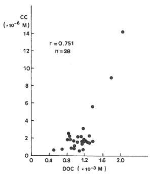 Fig.  7  Correlation  between  CC  and  DOC  measured          from  January  to  April  in  1983  at  st.l-st.4
