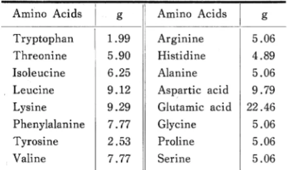 Table  1  Composition  of  Synthetic  Diets (Experiment  No.  1)  Amino  Acids Mixture*  (in  1kg  of  diet)