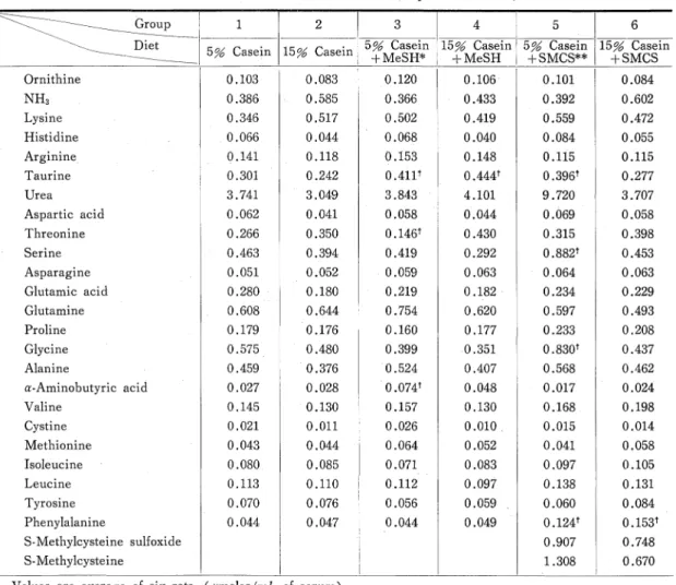 Table  6  Serum  Amino  Acid  Patterns  (Experiment  No.  2)