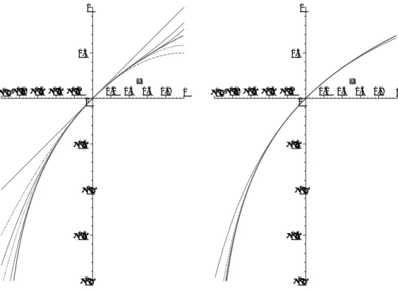 図 1: （左）log(1 + x) の展開を第 n 項までとったものと log(1 + x) の比較．太い実線が log(1 + x)，細い実線は n = 1, 3, 7，点線が n = 2, 4．log(1 + x) から遠いものほど n が大きい． （右）(1.2.3) の級数を第 n 項までとったもの（n = 1, 2, 3, 4）と log(1 + x) の比較．n ≥ 3 では log(1 + x) とほと んど重なって区別がつかない（近似が良い）． 祝入学レポート（アンケート）問題 — 極限に
