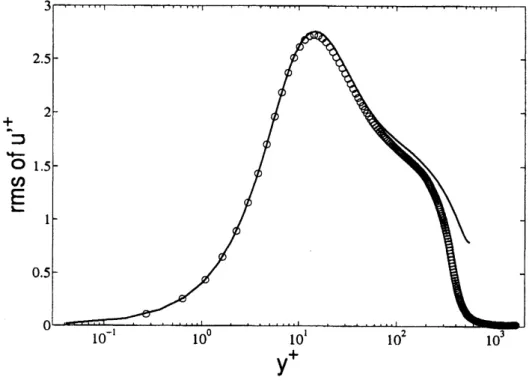 図 2: $u’$ の rms. 実線 : チャネル乱流 $(Re_{\tau}=550),$ $O$ : 乱流境界層 $(Re_{\tau}=380)$ .