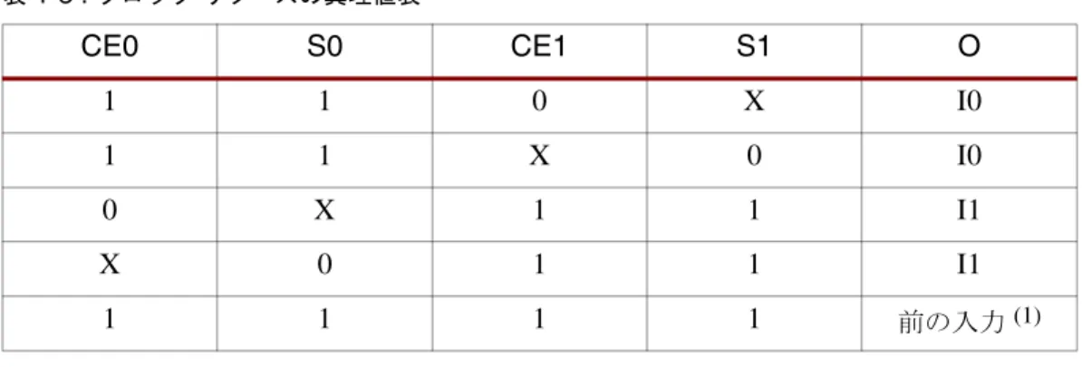 図  1-2 の タ イ ミ ン グ図は、 BUFGCTRL  プ リ ミ テ ィ ブを使用 し た場合の ク ロ ッ ク の切 り 替わ り を示 し てい ます。 正確な タ イ ミ ン グ値は、 ス ピー ド フ ァ イ ルか ら 求め る こ と がで き ます。表 1-3 : ク ロ ッ クリ ソ ースの真理値表CE0S0CE1S1 O110XI011X0I00X11I1X011I11111 前の入力 (1)メ モ : 1.前の入力 と は、 こ の ス テー ト に移行す る 前の有効な入力 ク