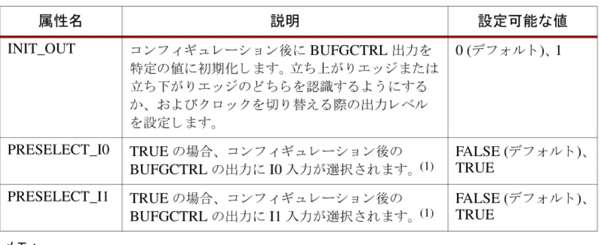 表  1-4 に、 BUFGCTRL  プ リ ミ テ ィ ブの属性を示 し ます。