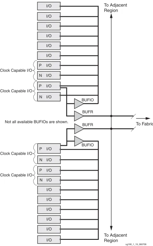 図  1-19 : 1  つのク ロ ッ ク 領域内で  I/O  ロ ジ ッ ク を駆動する  BUFIOI/OI/OI/OI/OI/OI/OI/OBUFIOBUFIOBUFRBUFR ug190_1_19_060706 To FabricTo AdjacentRegionTo AdjacentRegionI/OI/OI/O