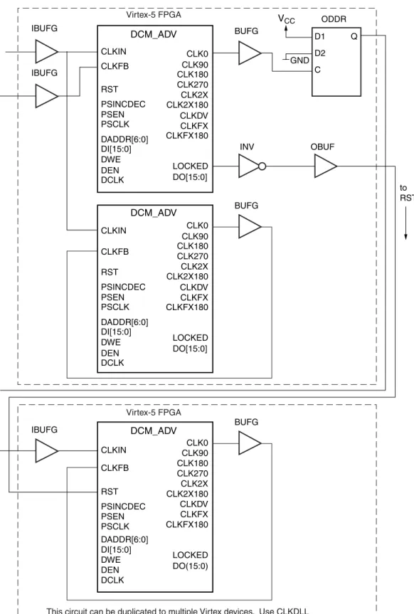 図  2-11 :  ほかの  Virtex  デバイ スに接続する際の内部スキ ュ ー調整を使用 し た ボー ド 上のスキ ュ ー調整CLKINCLK90CLK0CLK180CLK270CLK2XCLK2X180CLKDVCLKFXCLKFX180LOCKEDDO(15:0)CLKFBRSTPSINCDECPSENPSCLKDADDR[6:0]DI[15:0]DWEDENDCLKCLKINCLK0CLK90CLK180CLK270CLK2XCLK2X180CLKDVCLKFXCLKFX180LOCKED