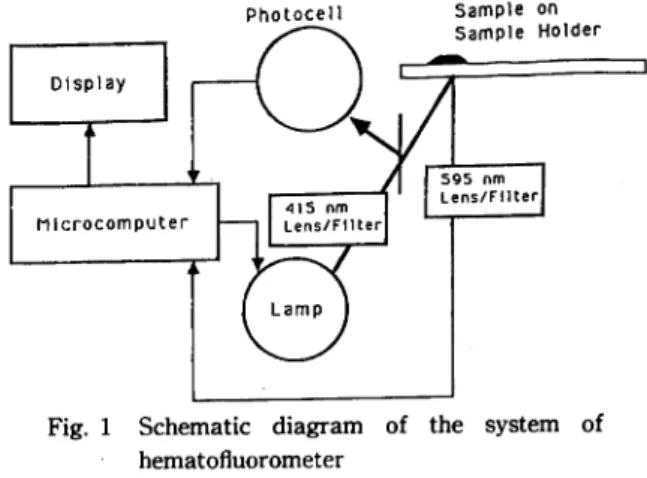 Fig.  1  Schematic  diagram  of  the  system  of  hematofluorometer