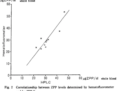 Fig.  2  Correlationship  between  ZPP  levels  determined  by  hematofluorometer       