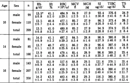 Table  1  Average  values  of  hematological  parameters  in  age  and  sex  groups