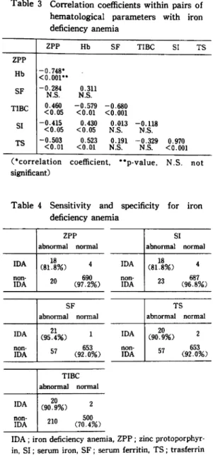 Table  4  Sensitivity  and  specificity  for  iron         deficiency anemia 性 貧 血 群 で あ る.ZPPはHb,  TSと の 間 に 負 の相 関 が 認 め られ た が,SFと の 相 関 は 認 め られ な か っ た.p<0.001の 高 い 相 関 性 が 認 め られ た の は,ZPPとHb,  TIBCとSF,  SIとTSの 間 で あ う た