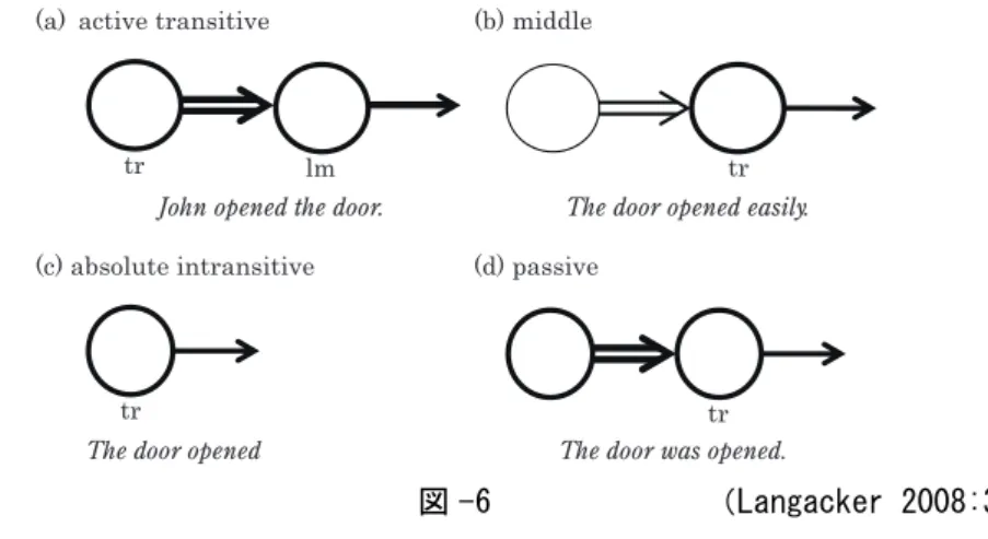図 -6　　　　　　 （Langacker 2008:385）