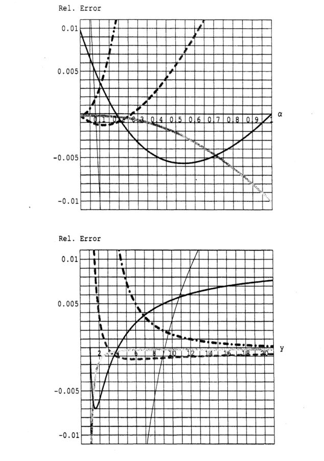 図 1. 近似値 $\tilde{y}$ ならびに $\tilde{\alpha}$ の相対誤差 .
