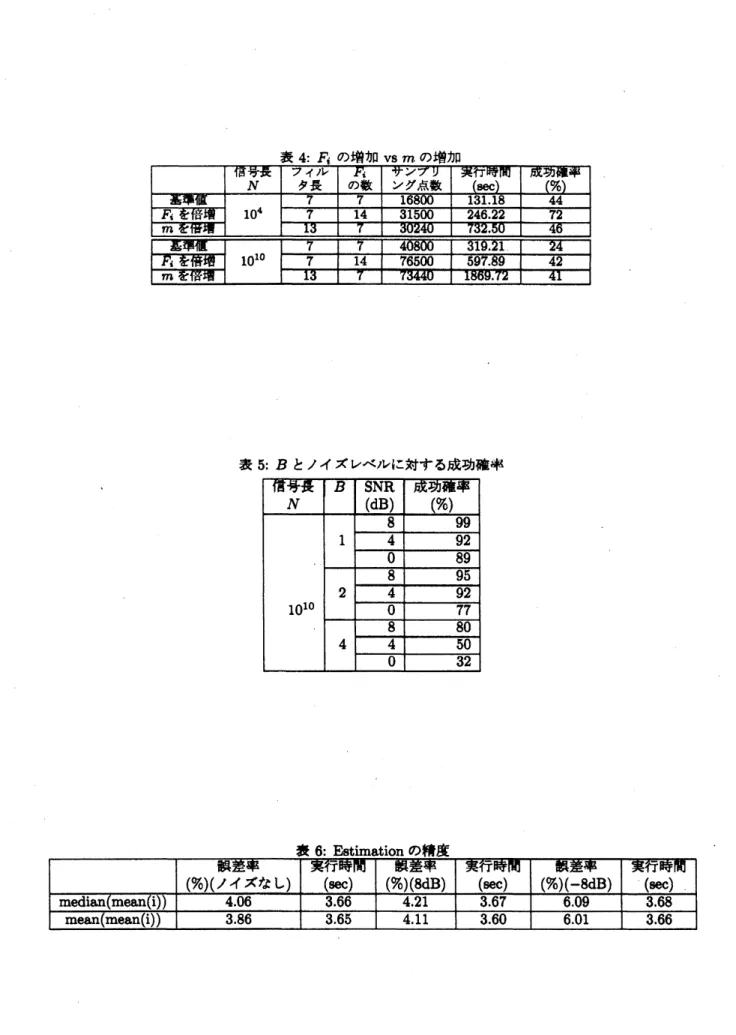 表 6: Estimation の精度