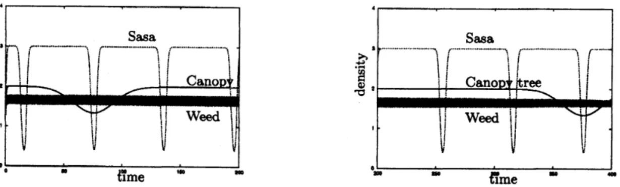 Figure 8: Dynamics of Sasa, Canopy three and Weed without a competitor. The left and right figures describe the density’s variation of each species from $0$ year to 200 years and from 200 years to 400 years, respectively
