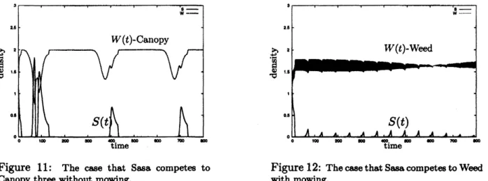 Figure 11: The case that Sasa competes to Figure 12: The case that Sasa competes to Weed