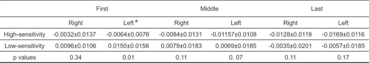 Table 2 Comparison of oxyHb in prefrontal cortex between high- and low-sensitivity groups