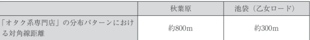 表 1 　秋葉原と池袋における，「オタク系専門店」の分布範囲（対角線距離） 秋葉原 池袋（乙女ロード） 「オタク系専門店」の分布パターンにおけ る対角線距離 約800ｍ 約300ｍ 出典）Google	Mapより筆者が算出，作成 表 2 　秋葉原と池袋における，駅から最寄りの「オタク系専門店」までの直線距離 秋葉原 池袋（乙女ロード） 駅から最寄りの「オタク系専門店」まで の直線距離 約110ｍ 約625ｍ 出典）Google	Mapより筆者が算出，作成 　　表 3 　秋葉原と池袋における「オタク系専門店」