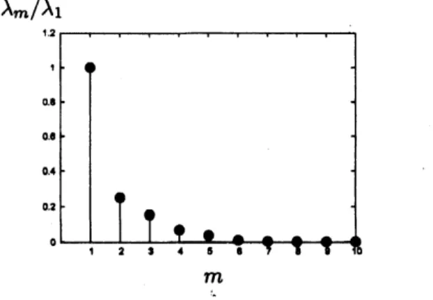 Figure 7: Eigenvalues related to the POD modes.