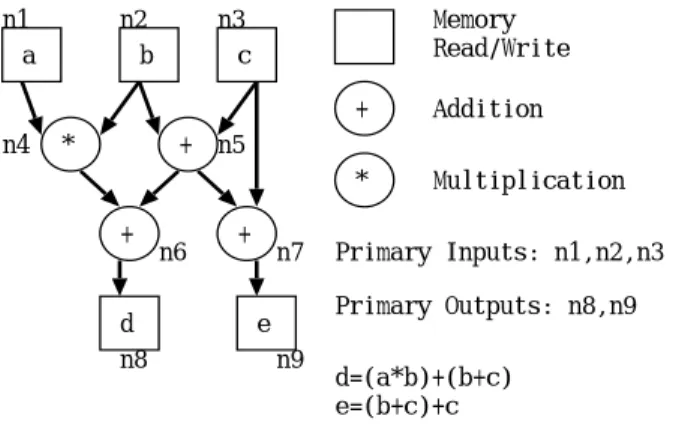 図 5 Data Flow Graph の例 (2)