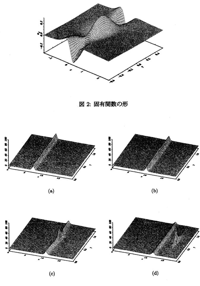 図 2: 固有関数の形