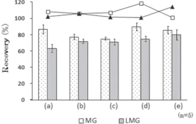 Fig. 2 Effects of weight composition ratios between PSA and  C 18   （n=5） 