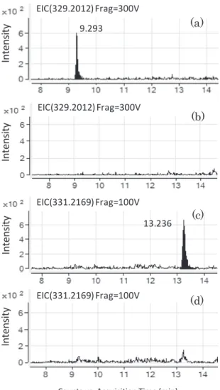Fig. 2 Effects of weight composition ratios between PSA and  C 18   （n=5） 