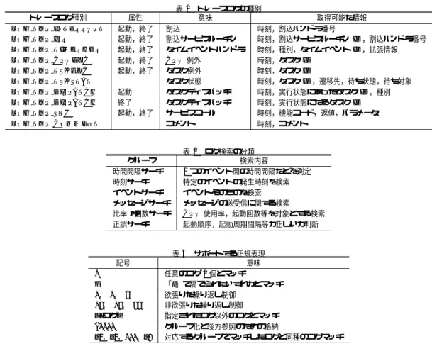 表 1 トレースログの種別