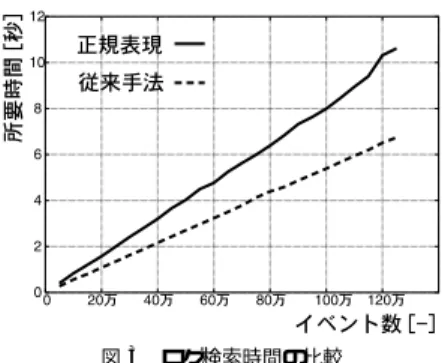 図 3 ログ検索時間の比較 従来行われていたように，デッドラインミス検出専 用の検索プログラムを作成したところ，プログラム全 体の行数は 1042 行となった．そのうちデッドライン ミス検出に直接関係するプログラムの行数は 39 行で あった． 次に同じことをするプログラムをログ検索システム を利用して記述を行った．図 2 にログ検索システムを 用いたプログラムを示す． ログ検索システムを用いた場合のプログラム全体の 行数は 19 行となった．そのうちデッドライン検出に 直接関係するプログラムの行数は，正規
