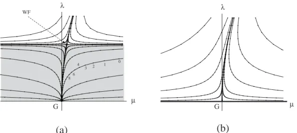 図 10: 場の理論（ρ eﬀ ）として可能な領域．(a) φ 4 3 型の flow では Gaussian fixed point (G) からの湧き出 しを利用して，影をつけた部分全部が ρ eﬀ にとれる．n = 0, 1, 2, 
