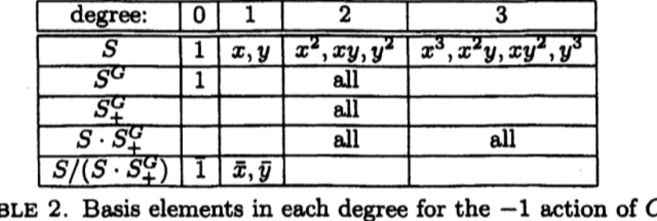 TABLE 2. Basis elements in each degree for the-l action of $C_{2}$