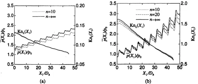 Fig. 9: The distribution of the average poessure $\overline{p}(X_{1})$ and local Knudsen number $Kn_{L}(X_{1})$ in the steady state of a closed system of 10 compressor units (Problem II)